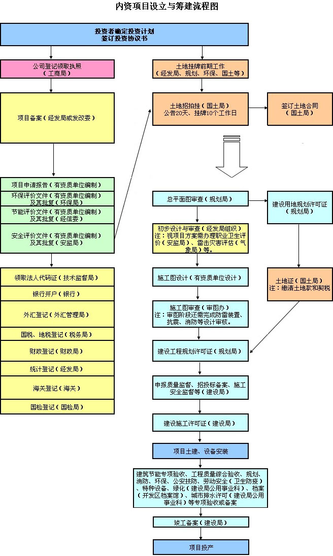 内资项目设立与筹建流程图