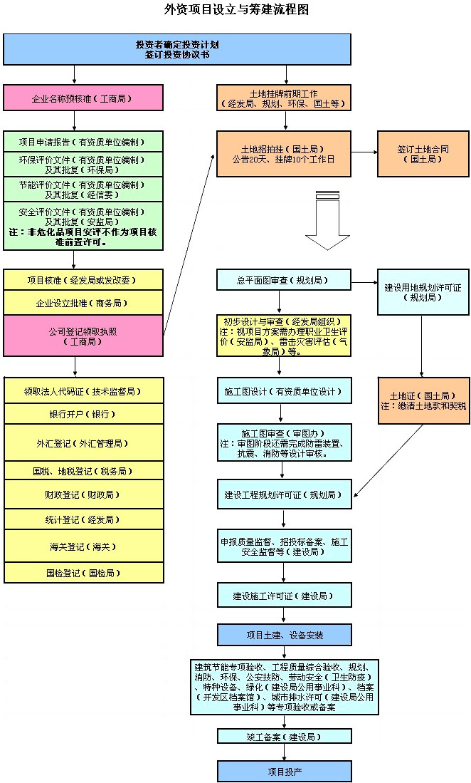 外资项目设立与筹建流程图