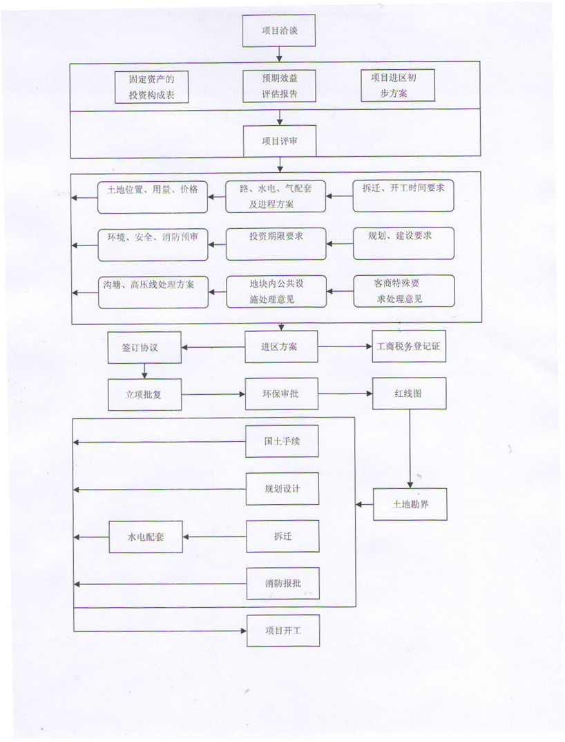 徐州工业园区项目进园流程示意图