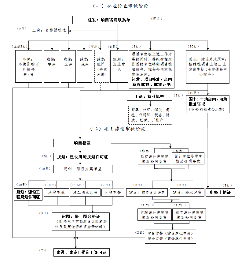 无锡市新区项目审批流程图