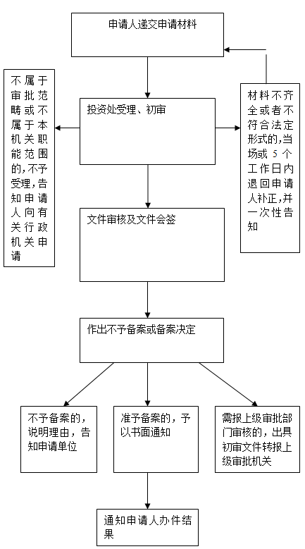 内资企业投资项目备案流程图