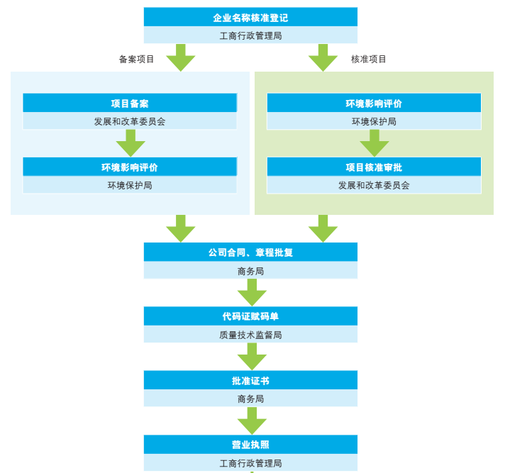 如皋经济技术开发区投资程序
