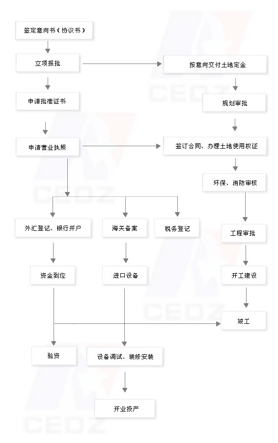 常熟经济开发区投资程序