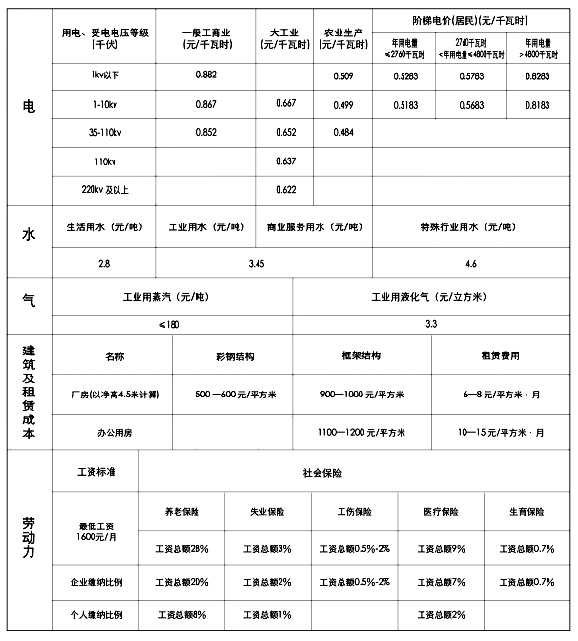淮安工业园区投资成本