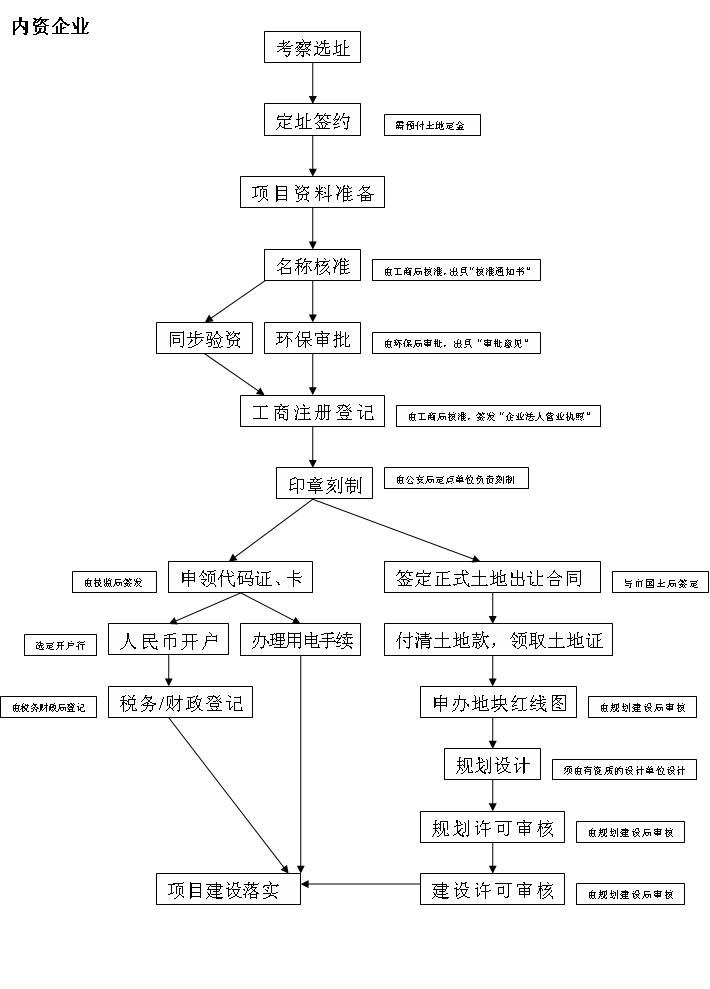 内资企业注册程序