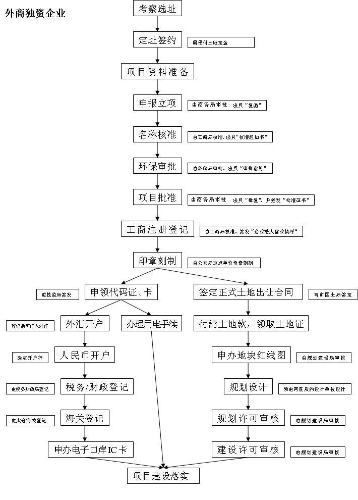 外商独资企业注册程序