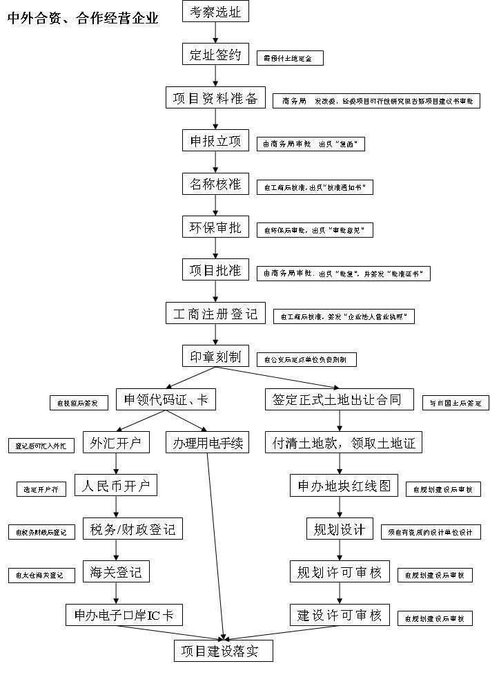 中外合资、合作经营企业注册程序