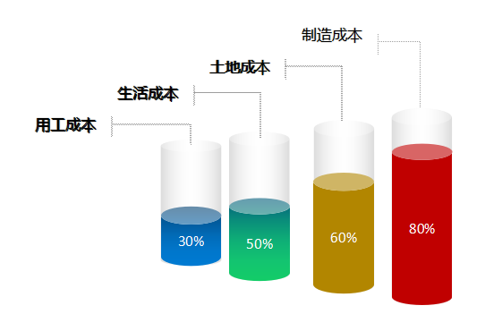 商务成本