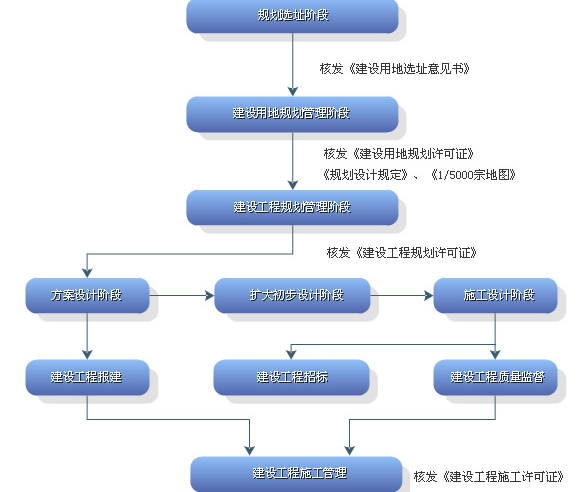 建设程序