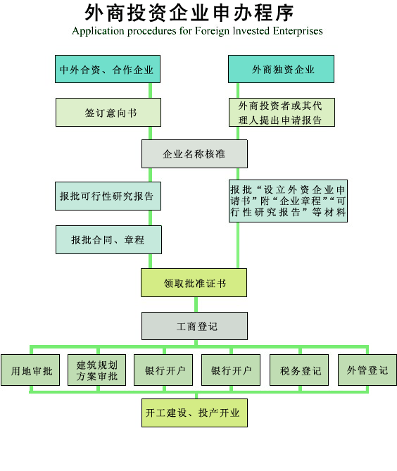 外资企业设立流程表