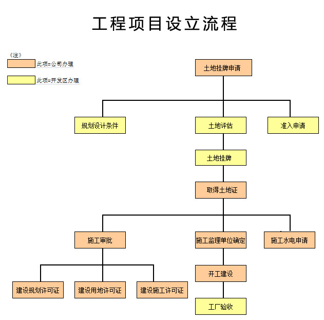 工程项目设立流程