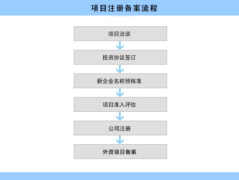 项目注册备案程序