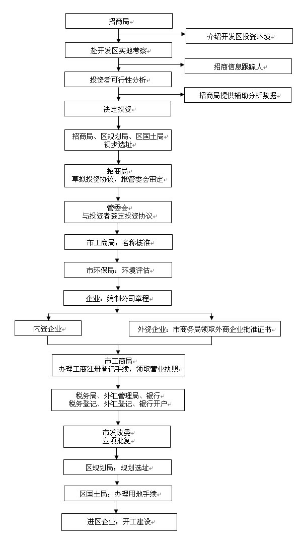 投资程序