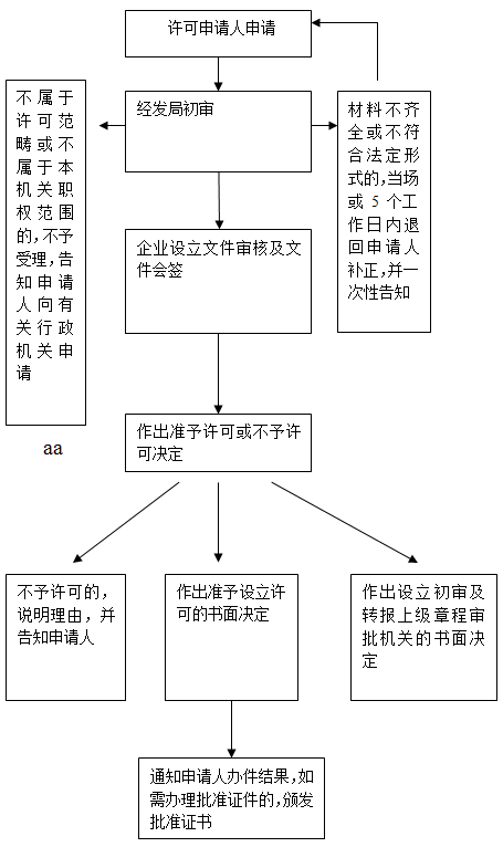 外商投资企业设立审批办事流程图