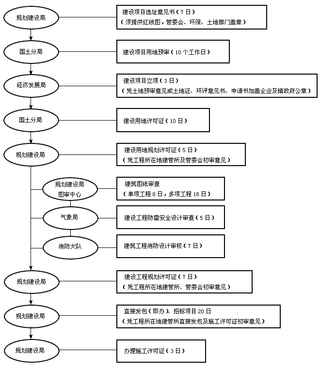 丰县经济开发区企业开工建设流程图