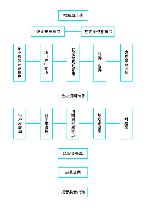 投资服务中心（正式合同签定服务流程）