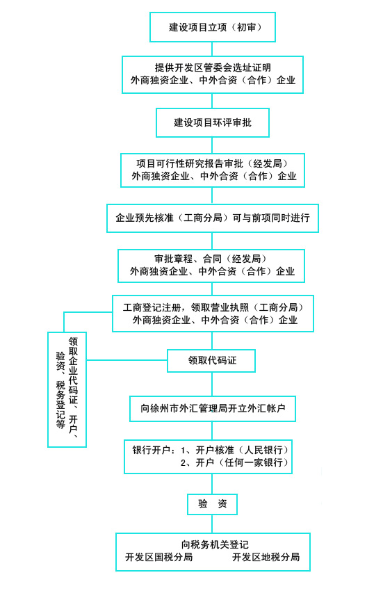 外资企业设立办理程序