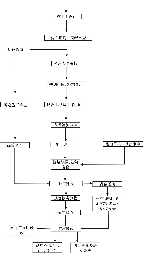 项目推进科工作流程