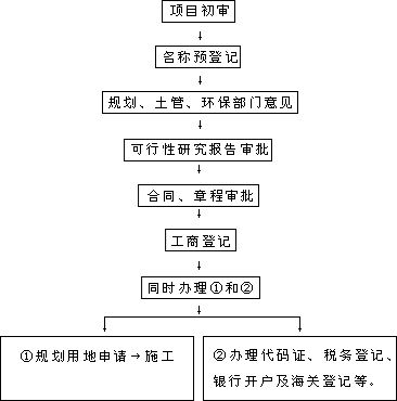 投资程序