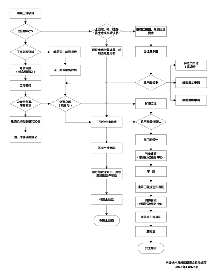 外资工业(购买土地)项目建设审批流程