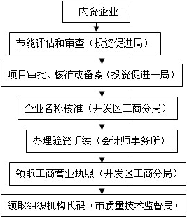 办事程序