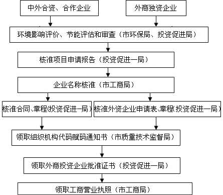 办事程序