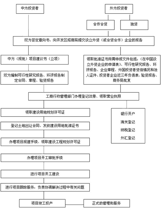 投资程序