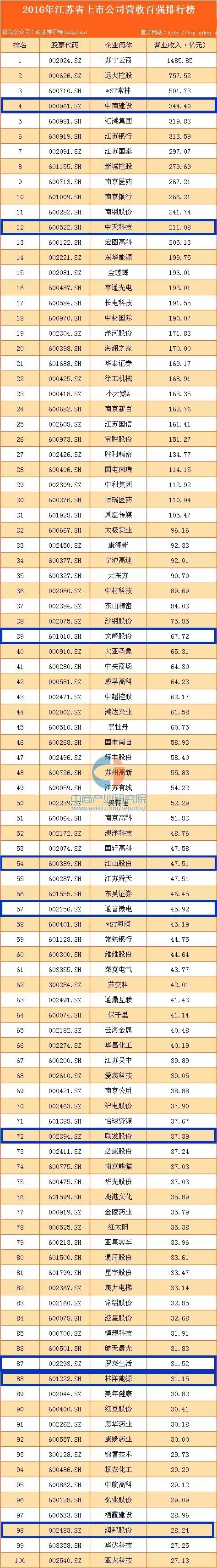 2017中国上市企业500强发布 南通两家企业再次上榜
