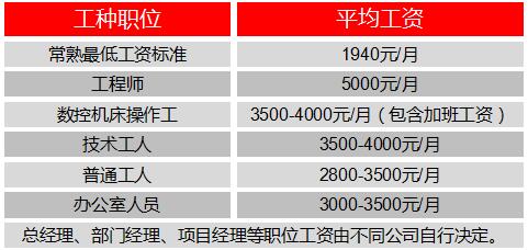 常熟虞山高新区用工平均工资