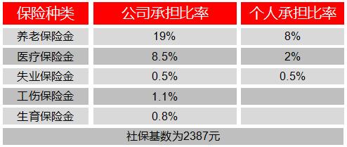 常熟虞山高新区社保缴纳标准