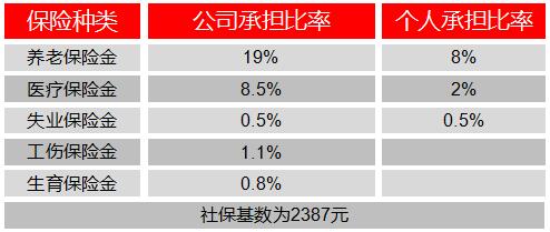 常熟虞山高新区社保缴纳标准