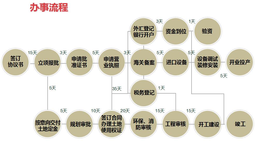 常熟虞山高新区项目落户办事流程