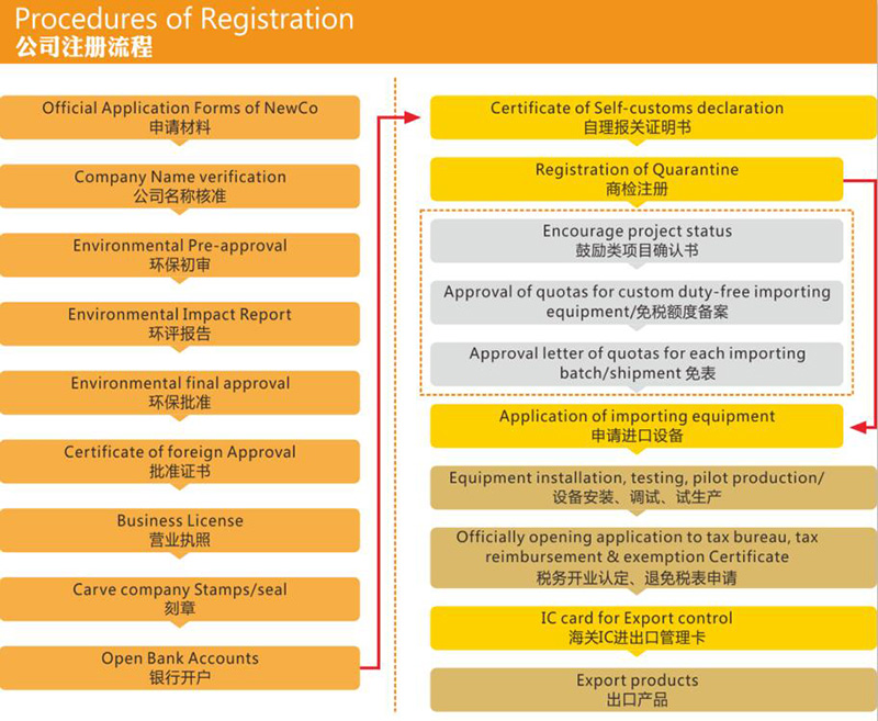 公司注册流程