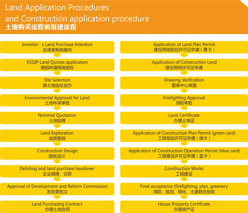 土地购买流程和报建流程