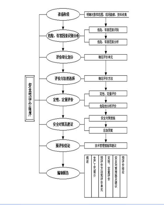 安全预评价流程图