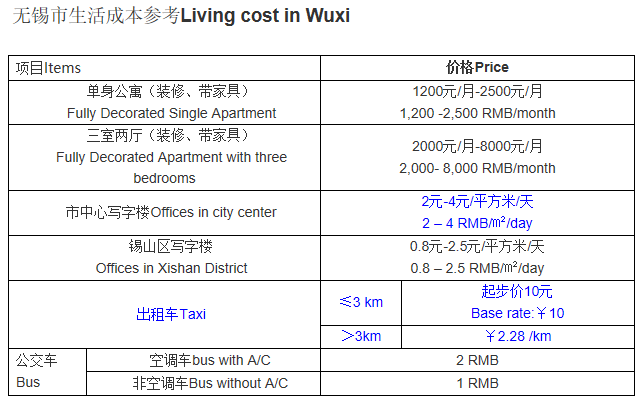 无锡市生活成本参考