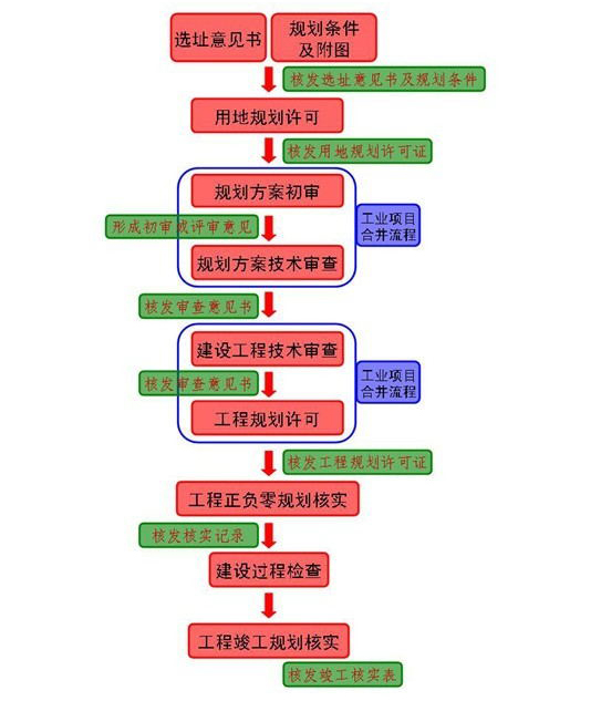 规划建设审批流程