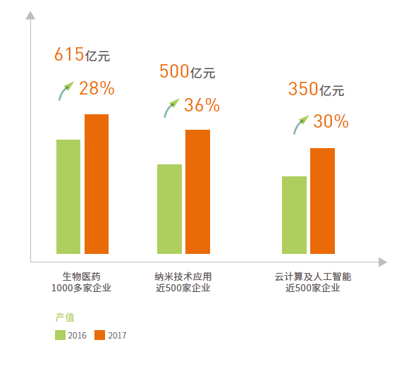 新兴产业保持快速增长