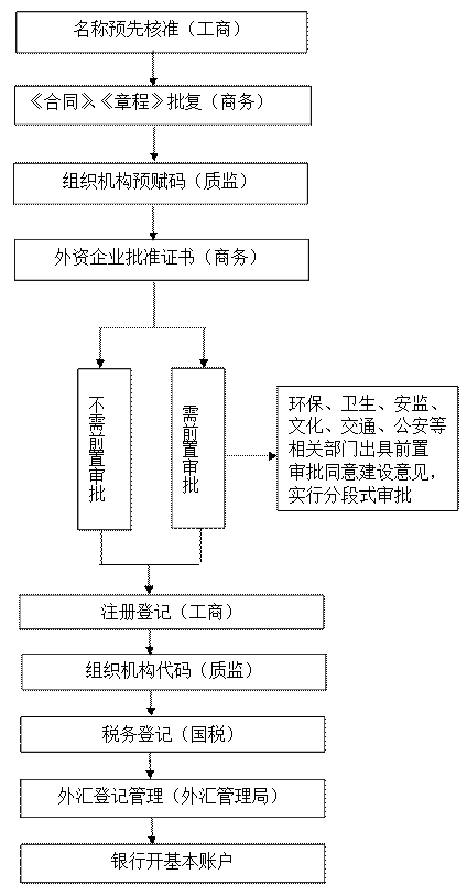 相城外资公司注册注册流程