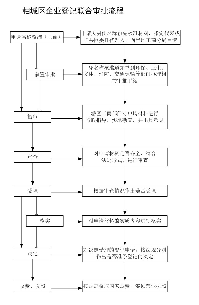 相城区企业登记联合审批流程