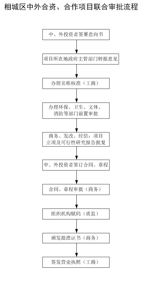 中外合资、合作经营企业注册程序