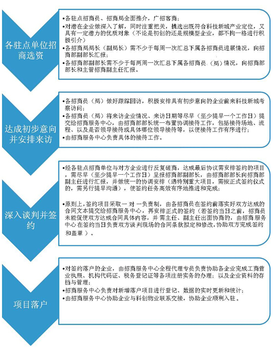 招商选资签约落户流程