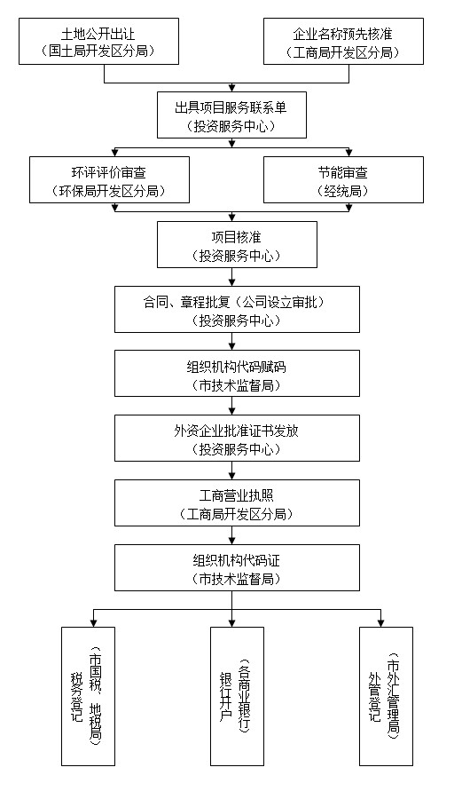 湖州经济技术开发区外资项目主要审批流程图