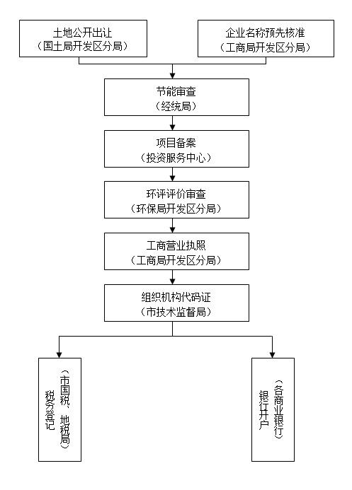 湖州经济技术开发区内资项目主要审批流程图