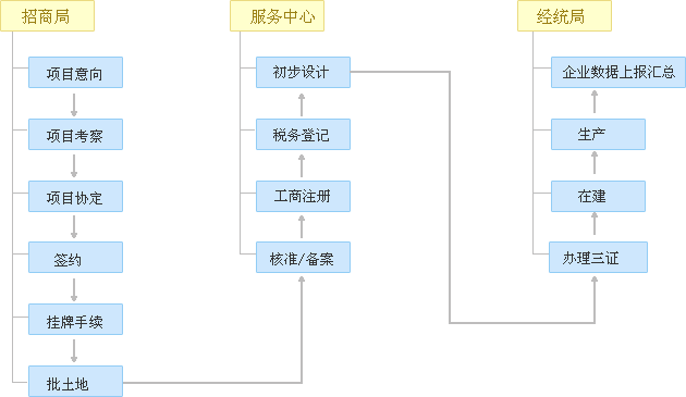 湖州开发区一般投资流程