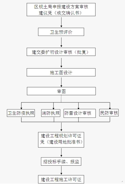 办理基建手续流程图