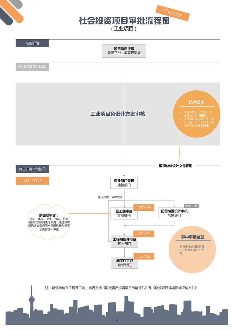 社会投资（工业）项目审批流程图