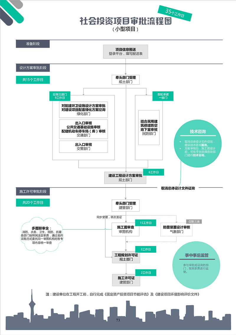 社会投资（小型）项目审批流程图