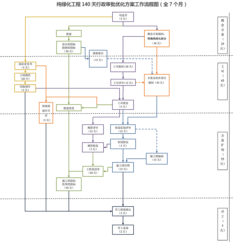 纯绿化140天（7个月）行政审批优化图