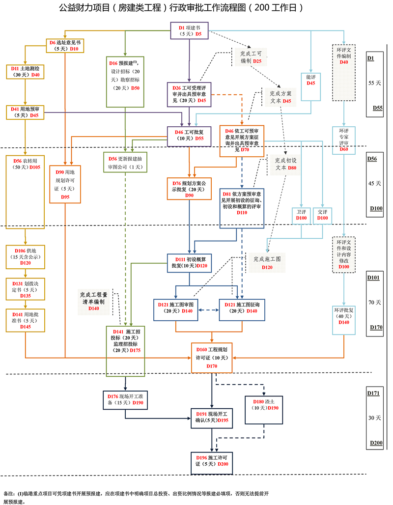 公益房建项目200天行政审批工作流程图